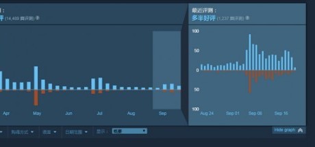 Steam评价系统再次升级