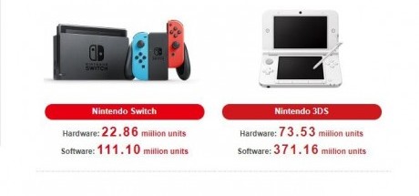 任天堂Switch销量达2286万台 